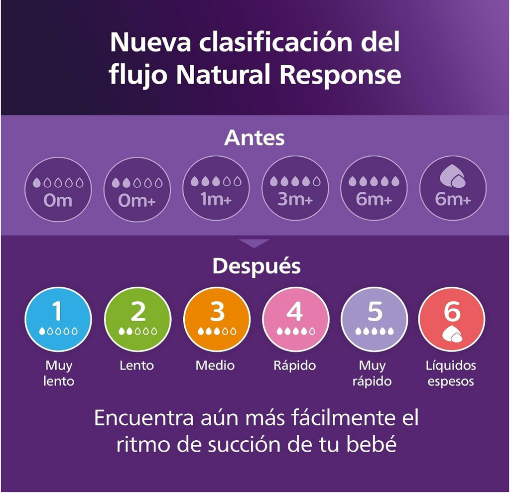 Tetina Avent  Natural Reponse Fluido 1 - 0 m +
